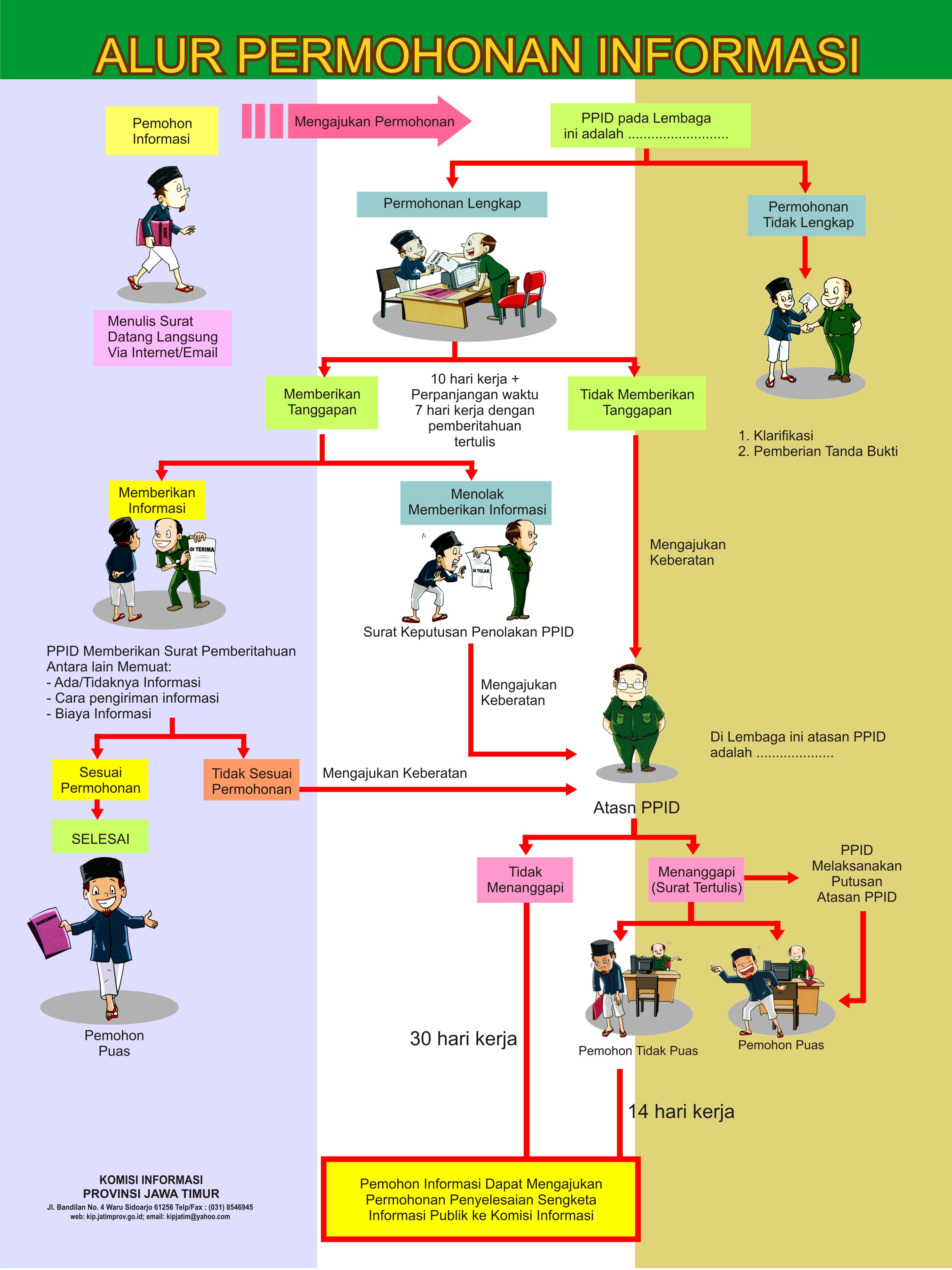 alur pengajuan informasi